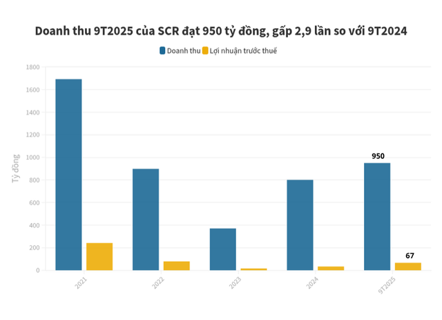 Doanh nghiệp địa ốc TTC Land trong hệ sinh thái của đại gia Đặng Văn Thành báo doanh thu tăng hơn 230% - Ảnh 1.