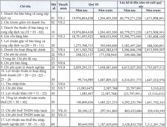 Công ty muốn lập sàn tiền số 10.000 tỷ đồng tại Đà Nẵng chỉ lãi 100 triệu đồng, giảm 93% lợi nhuận trong quý III - Ảnh 1.