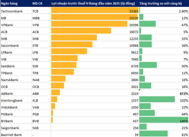 Cập nhạt KQKD 9 tháng đầu năm 2025 các ngân hàng đến tối 29/10: Thêm nhà băng có lãi trước thuế hơn 10.000 tỷ - Ảnh 1.