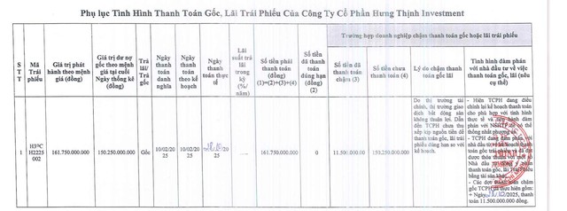 Thêm 1 lô trái phiếu của Hưng Thịnh Investment chưa được thanh toán đúng hạn - Ảnh 1.