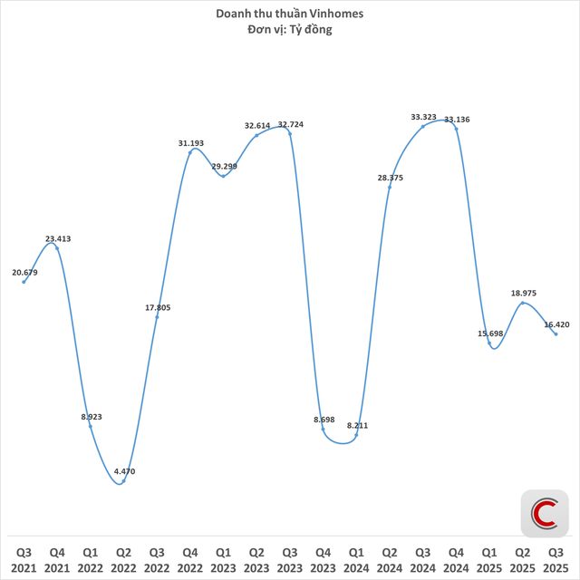 Vinhomes lãi hơn 15.300 tỷ đồng sau 9 tháng- Ảnh 1.