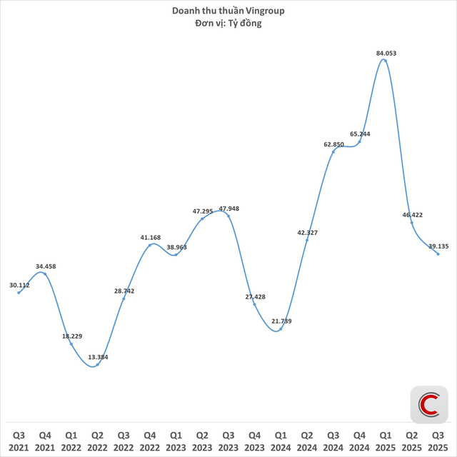 Tài sản Vingroup tăng dựng đứng, vượt xa mốc 1 triệu tỷ đồng, lợi nhuận  - Ảnh 3.
