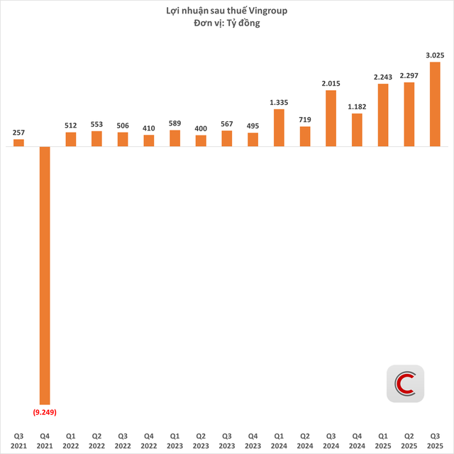 Tài sản Vingroup tăng dựng đứng, vượt xa mốc 1 triệu tỷ đồng, lợi nhuận  - Ảnh 4.