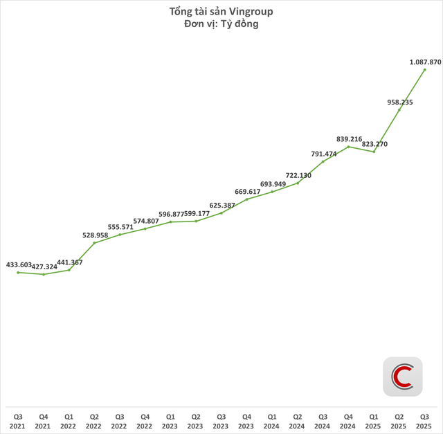 Tài sản Vingroup tăng dựng đứng, vượt xa mốc 1 triệu tỷ đồng, lợi nhuận  - Ảnh 2.