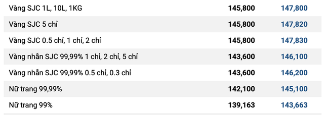 Chiều 30/10: Giá vàng đảo chiều tăng mạnh, lại lên sát 148 triệu đồng/lượng - Ảnh 1.