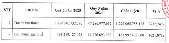 DIC Corp báo lãi ròng quý III/2025 tăng mạnh nhờ chuyển nhượng dự án Lam Hạ Center Point - Ảnh 1.