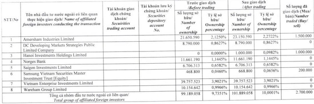 Dragon Capital vừa mua vào 2,7 triệu cổ phiếu DXG - Ảnh 1.