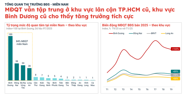 Không phải TP.HCM (cũ), Đồng Nai, Tây Ninh được nhà đầu tư đổ xô về nhiều mà khu vực này mới "nóng" nhất khi mức độ quan tâm tăng 165% so với đầu năm - Ảnh 1.