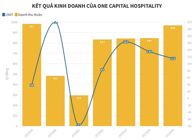 Công ty OCH tái cấu trúc, đẩy mạnh nguồn lực vào mảng BĐS báo lãi 9T2025 gấp 2,4 lần so với kế hoạch đề ra - Ảnh 1.