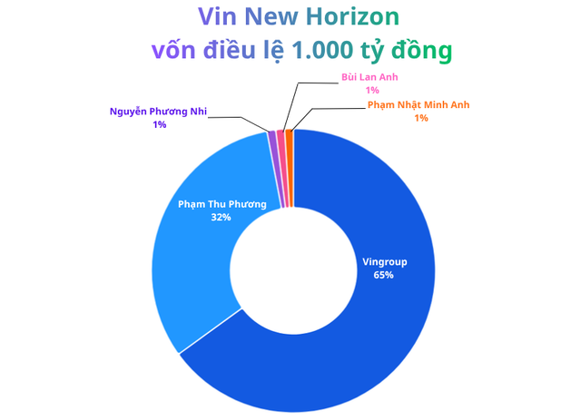 Một phân khúc BĐS được ví như "mỏ vàng" nhưng bị bỏ quên bất ngờ được 4 người phụ nữ danh giá nhà tỷ phú Việt làm "dậy sóng"- Ảnh 1. Một phân khúc BĐS được ví như "mỏ vàng" nhưng bị bỏ quên bất ngờ được 4 người phụ nữ danh giá nhà tỷ phú Việt làm "dậy sóng"- Ảnh 1.