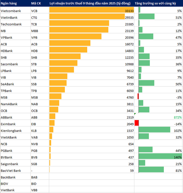 Toàn cảnh KQKD 9 tháng ngân hàng đến ngày 30/10: Cập nhật "ông lớn" Vietcombank, VietinBank, BIDV với nhiều bất ngờ - Ảnh 1.