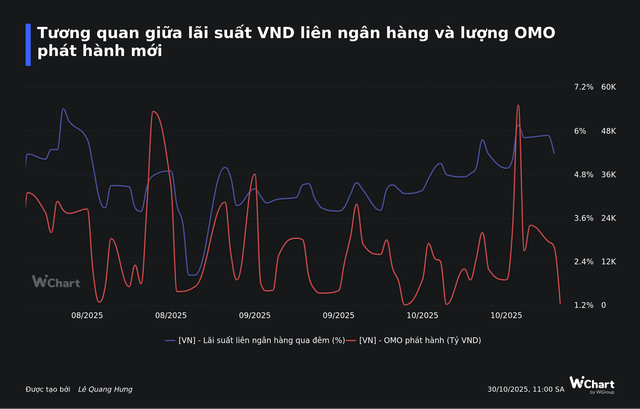 Lãi suất liên ngân hàng giảm mạnh, NHNN thu hẹp hỗ trợ VND cho hệ thống - Ảnh 1.