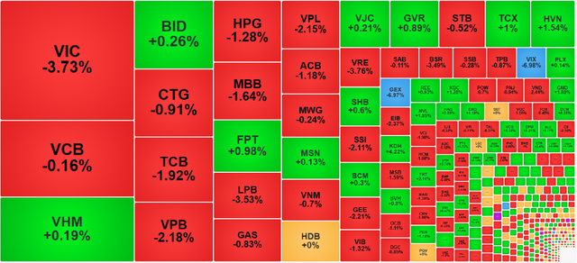 Chứng khoán ngày 30/10: 'Cổ đất' hút tiền trong phiên VN-Index giảm mạnh - Ảnh 1.