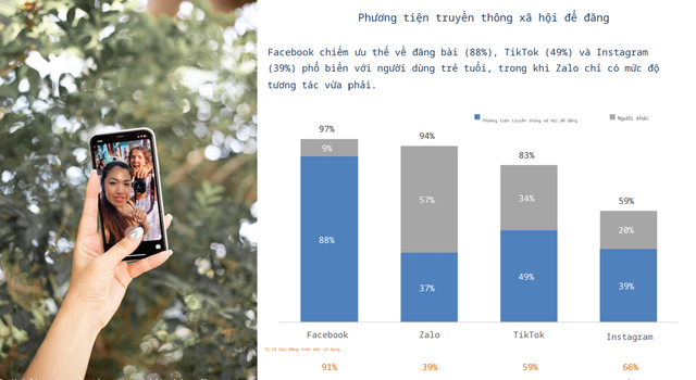 Khảo sát mới: TikTok đang vươn lên thành "siêu chợ" trực tuyến nhưng Facebook vẫn có thứ khiến người dùng không thể rời tay - Ảnh 2.
