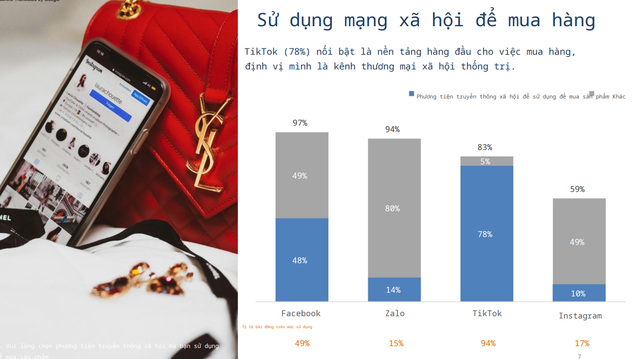 Khảo sát mới: TikTok đang vươn lên thành "siêu chợ" trực tuyến nhưng Facebook vẫn có thứ khiến người dùng không thể rời tay - Ảnh 4.