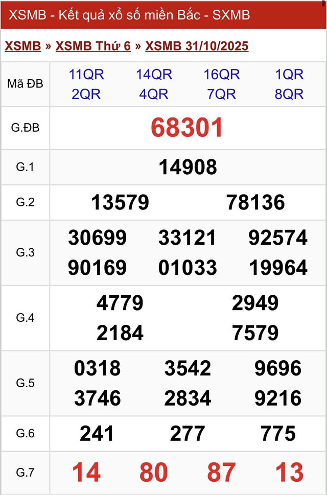 Kết quả xổ số miền Bắc hôm nay ngày 31/10/2025 - Ảnh 2.
