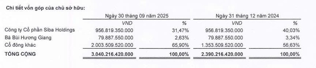 Giá heo ‘hạ nhiệt’, lợi nhuận Baf Việt Nam 'bốc hơi' 63% trong quý III/2025- Ảnh 2. Giá heo ‘hạ nhiệt’, lợi nhuận Baf Việt Nam 'bốc hơi' 63% trong quý III/2025- Ảnh 2.