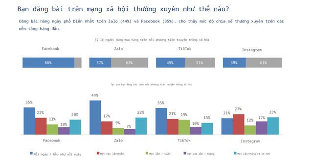 Khảo sát mới: TikTok đang vươn lên thành "siêu chợ" trực tuyến nhưng Facebook vẫn có thứ khiến người dùng không thể rời tay - Ảnh 3.