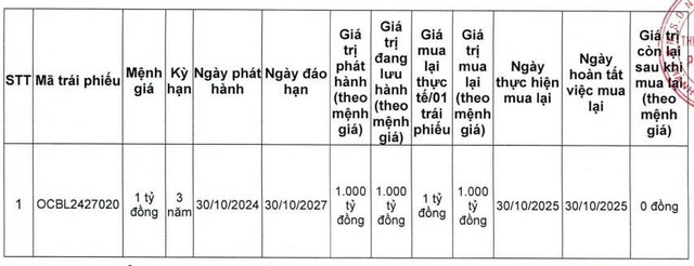 OCB mua lại trước hạn lô trái phiếu 1.000 tỷ đồng - Ảnh 1.