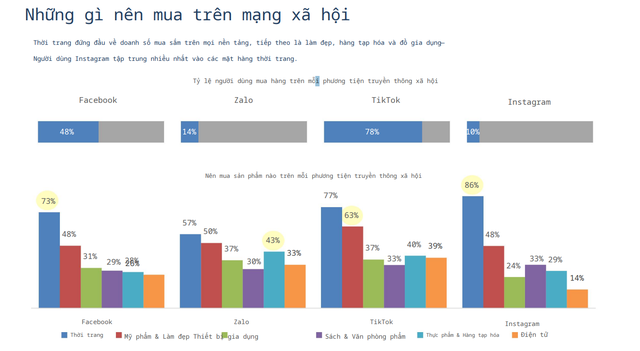 Khảo sát mới: TikTok đang vươn lên thành "siêu chợ" trực tuyến nhưng Facebook vẫn có thứ khiến người dùng không thể rời tay - Ảnh 5.