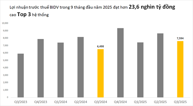 Ngân hàng Việt Nam đầu tiên cán mốc 3 triệu tỷ đồng tổng tài sản - Ảnh 2.