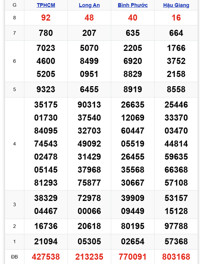 Kết quả xổ số miền Nam hôm nay ngày 4/10/2025 - Ảnh 2.