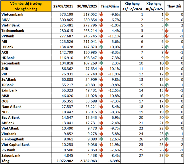 Cuộc đua vốn hóa ngân hàng tháng 9: LPBank, Sacombank, KienlongBank 'ngược dòng', VietinBank trở lại top 3 - Ảnh 2.