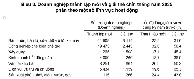 86.400 doanh nghiệp quay trở lại hoạt động trong 9 tháng năm 2025 - Ảnh 1.
