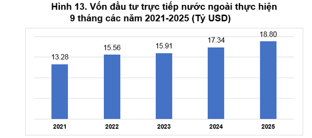 Vốn FDI thực hiện 9 tháng năm 2025 cao nhất trong 5 năm - Ảnh 1.