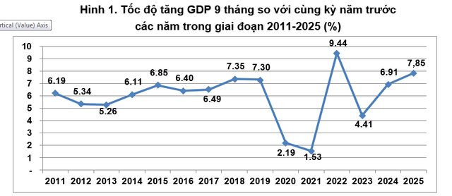 Tăng trưởng GDP trong 9 tháng năm 2025 ước đạt 7,85% - Ảnh 1.