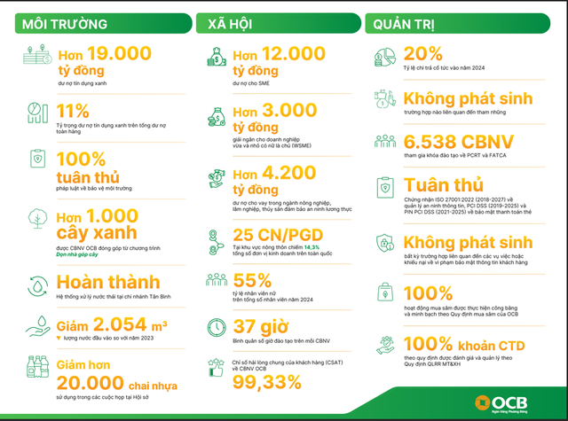 OCB công bố Báo cáo Phát triển bền vững độc lập 2024, khẳng định cam kết minh bạch và phát triển bền vững- Ảnh 1.
