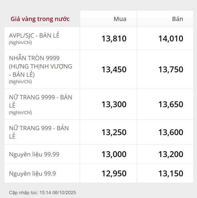 Chiều 6/10: Giá vàng nhẫn tăng mạnh, vàng SJC vượt mốc 140 triệu đồng/lượng - Ảnh 1.