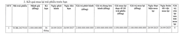 Techcombank tất toán gần 10.000 tỷ đồng trái phiếu chỉ sau 1 năm phát hành - Ảnh 1.