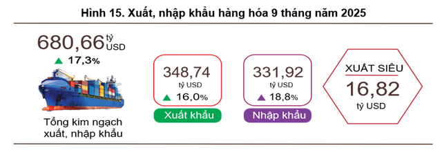Việt Nam xuất siêu 16,82 tỷ USD trong 9 tháng đầu năm 2025 - Ảnh 1.