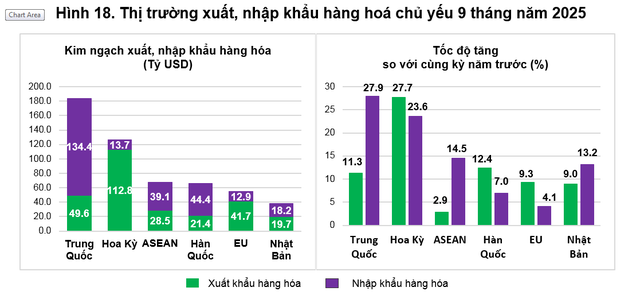 Việt Nam xuất siêu 16,82 tỷ USD trong 9 tháng đầu năm 2025 - Ảnh 2.