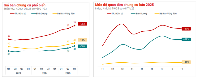 Nhà đầu tư đổ về TP.HCM mua chung cư, mặt bằng giá mới liên tục được xác lập, giá cao nhất 222 triệu đồng/m2 - Ảnh 2.