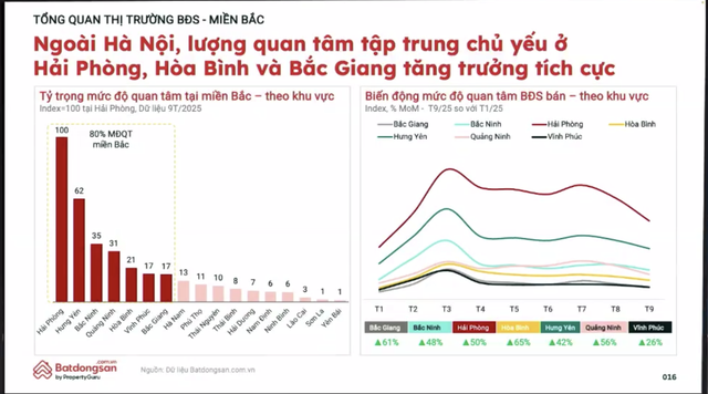 Dòng tiền đầu tư BĐS đang “rời phố về ven”: Hà Nội và TP.HCM hạ nhiệt, một thành phố đáng sống trở thành “vùng đất hứa” mới của thị trường - Ảnh 2.