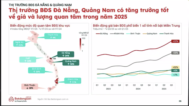 Dòng tiền đầu tư BĐS đang “rời phố về ven”: Hà Nội và TP.HCM hạ nhiệt, một thành phố đáng sống trở thành “vùng đất hứa” mới của thị trường - Ảnh 3.