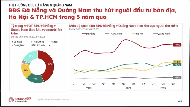 Dòng tiền đầu tư BĐS đang “rời phố về ven”: Hà Nội và TP.HCM hạ nhiệt, một thành phố đáng sống trở thành “vùng đất hứa” mới của thị trường - Ảnh 4.