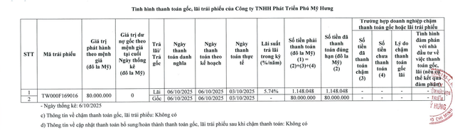 Phú Mỹ Hưng tất toán một lô trái phiếu - Ảnh 1.
