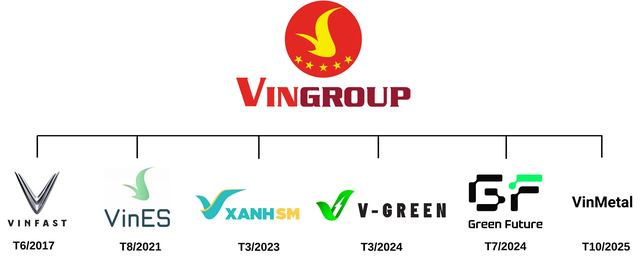 Chi 10.000 tỷ lập VinMetal, ông Phạm Nhật Vượng bổ sung mảnh ghép chiến lược cho chuỗi cung ứng xe điện, mở đường tăng tỷ lệ nội địa hóa cho VinFast - Ảnh 2.