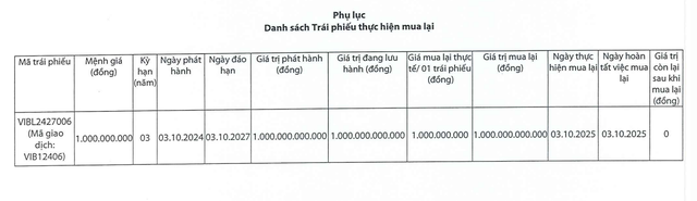 VIB tất toán 1.000 tỷ đồng trái phiếu chỉ sau 1 năm phát hành- Ảnh 1.