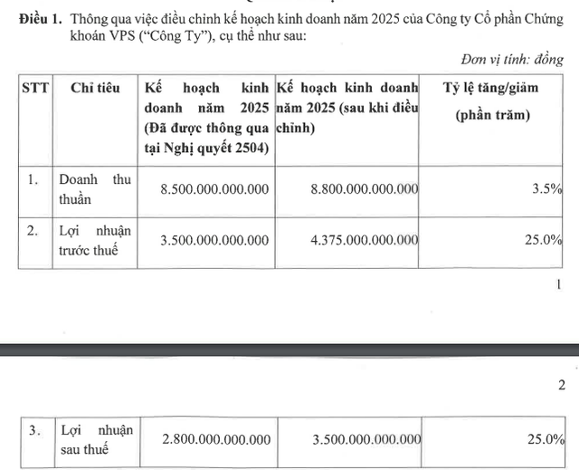 Chứng khoán VPS tăng mục tiêu lợi nhuận cả năm vượt 4.300 tỷ đồng - Ảnh 1.