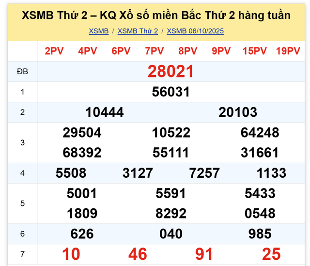 Kết quả xổ số miền Bắc hôm nay ngày 6/10/2025 - Ảnh 2.