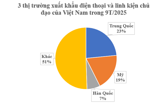 Một mặt hàng của Việt Nam đang được cả 3 cường quốc công nghệ săn mua: Thu về hơn 43 tỷ USD sau 9 tháng, nước ta xuất khẩu đứng thứ 2 thế giới - Ảnh 2.