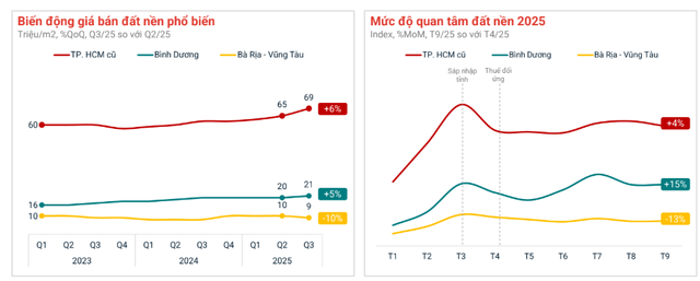 Thị trường đất nền đang diễn biến "lạ"- Ảnh 3.