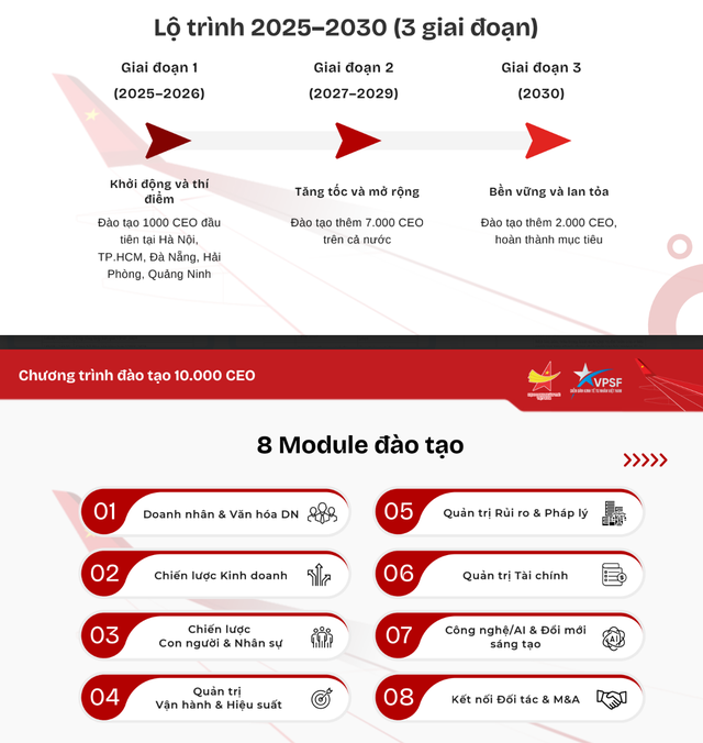 Tin vui: Chính thức công bố kế hoạch đào tạo 10.000 CEO, tập trung vào thực chiến, có cả doanh nhân quốc tế 'cầm tay chỉ việc' - Ảnh 2.