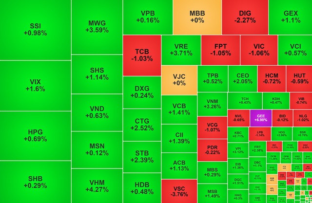 Chứng khoán ngày 8/10: VN-Index vẫn lập đỉnh mới trong ngày được nâng hạng - Ảnh 1.