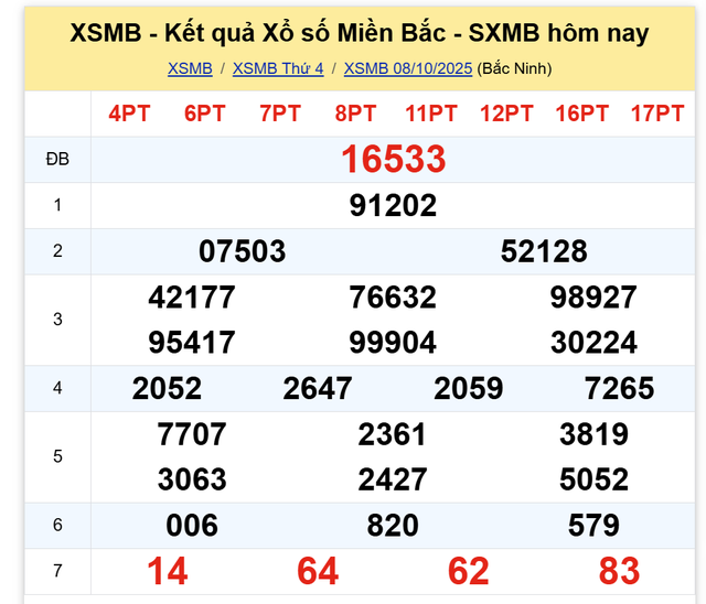Kết quả xổ số miền Bắc hôm nay ngày 8/10/2025 - Ảnh 2.