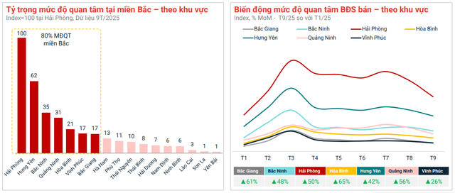 Không phải Hà Nội hay TP.HCM, đây mới là các tỉnh trở thành "điểm sáng" bất động sản - Ảnh 1.
